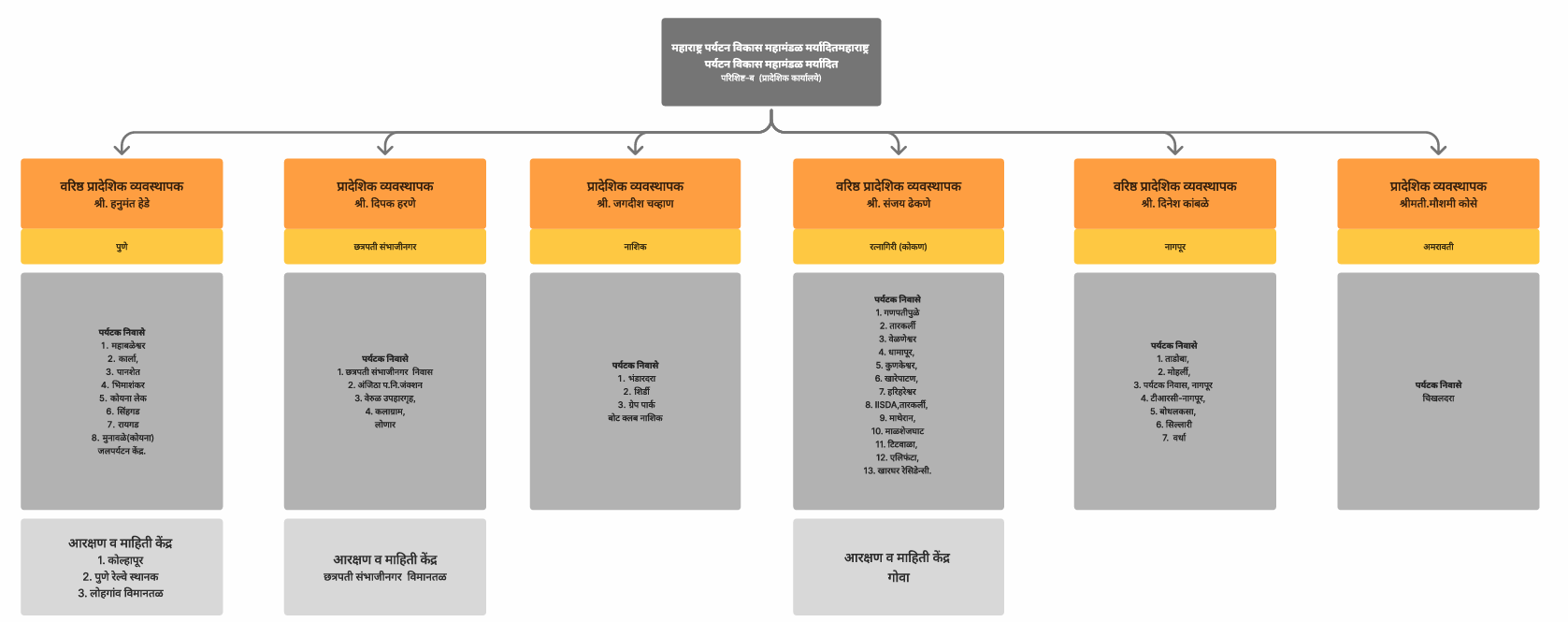 MTDC Organization Structure - Part 2